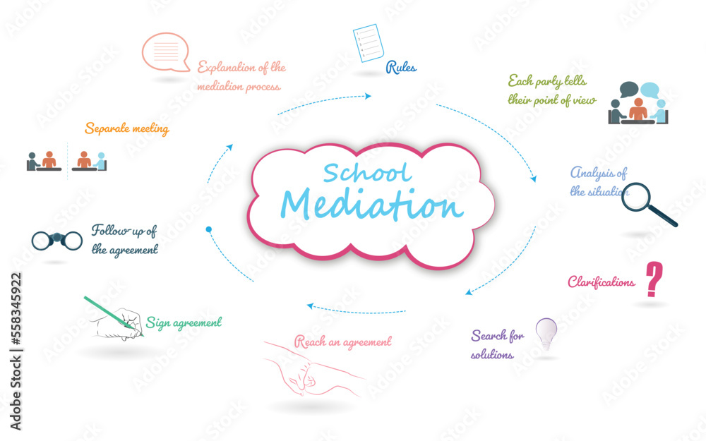 Infographic school mediation processes, steps to follow with icons - obrazy, fototapety, plakaty 
