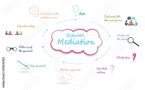 Infographic school mediation processes, steps to follow with icons