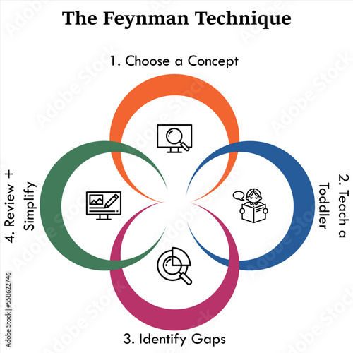 The Feynman Technique with icons in an infographic template