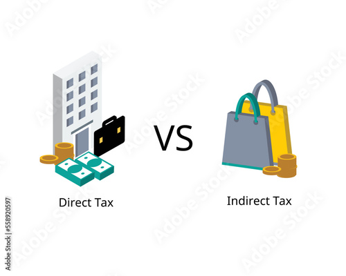 Direct tax are levied on taxpayer's income and profits and indirect tax are charged on goods and services