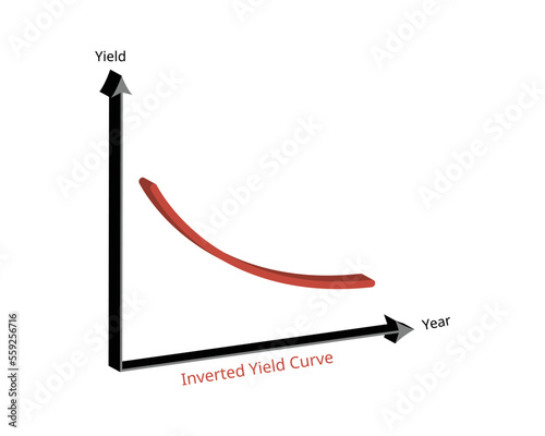 inverted yield curve is an unusual state in which longer term bonds have a lower yield than short term debt instruments
