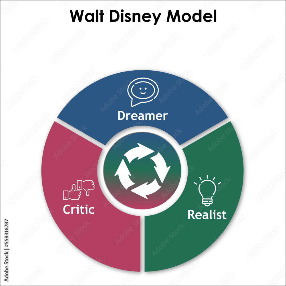 Dreamer, realist, critic Model with icons in an Infographic template. Dreamer, realist, critic Model with icons in an Infographic template.