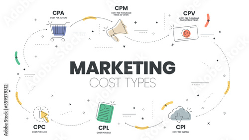 Marketing cost types diagram infographic template with icons advertisement sales campaign has CPA per action, CPM per mille, CPV cost per video view, CPC cost per click, CPL and CPC. Business Vector.