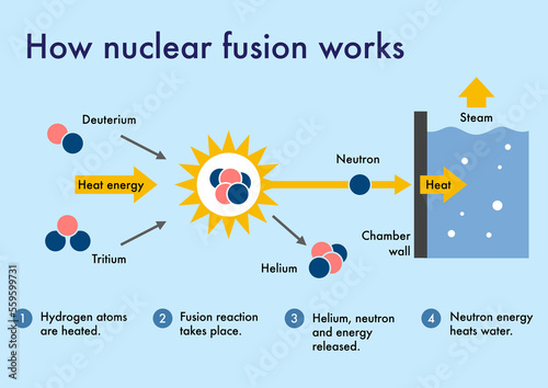 How nuclear fusion works to produce energy