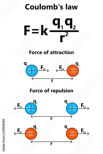 Coulomb's law equation