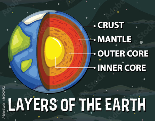 Layers of the Earth Lithosphere