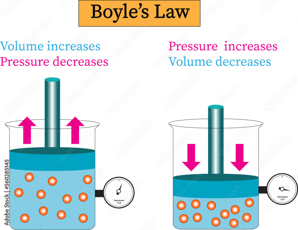 Relationship between pressure and gas volume at constant temperature ...