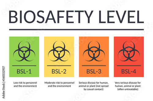 Vector banner biosafety levels. Signs BSL-1 BSL-2 BSL-3 BSL-4. Laboratory biohazard symbol. Viruses bacteria bioweapons. From low to high risk of infection. Hazard for laboratory personnel photo