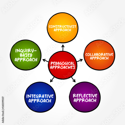 Pedagogical approaches (method and practice of teaching, especially as an academic subject or theoretical concept) mind map text concept background