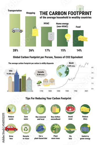 Infographic of carbon footprint of average household in wealthy countries. Tips for reducing personal carbon footprint. Environment improvement concept. True data. Flat vector illustration.