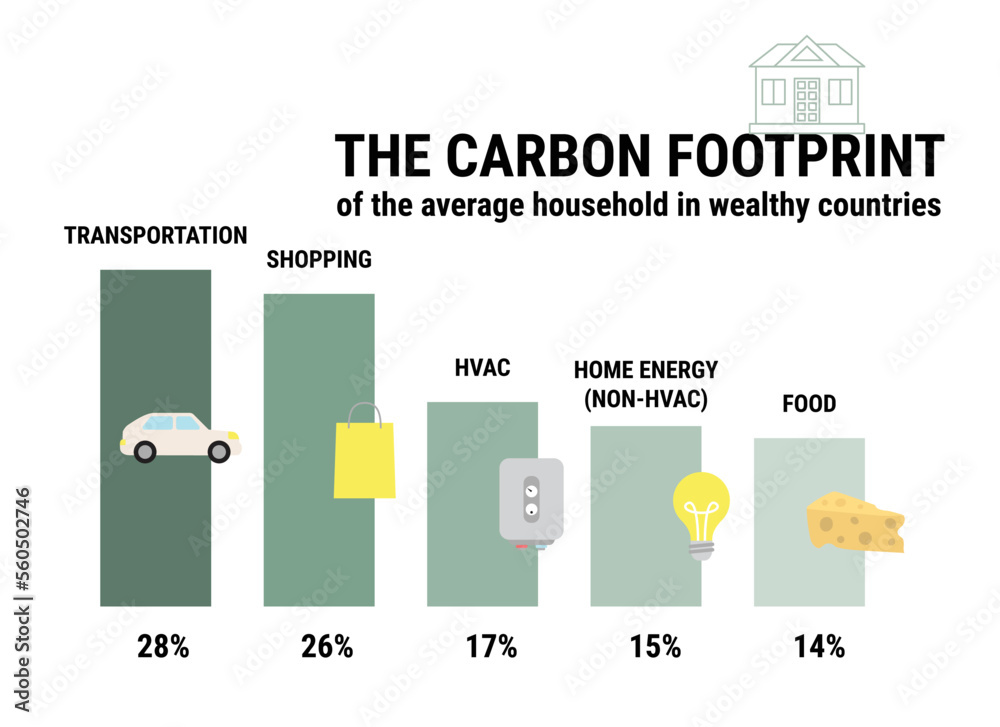 Infographic of carbon footprint of average household in wealthy ...