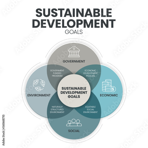 Sustainable Development Goals (SDGs) infographics template banner with icons has government, economic, social and environment.  Golas for sustainable development concepts. Business marketing vector.