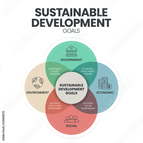 Sustainable Development Goals (SDGs) infographics template banner with icons has government, economic, social and environment.  Golas for sustainable development concepts. Business marketing vector.