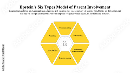 Epstein's 6 types of parent involvement infographic template.