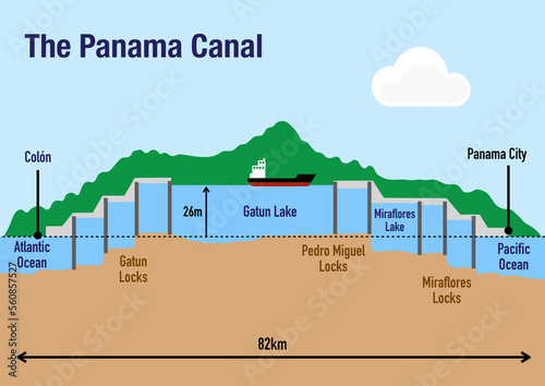 Schematic of the Panama canal structure illustrating the sequence of locks and passages