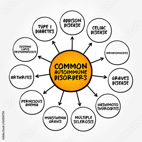 Common Autoimmune Disorders (condition in which your immune system mistakenly attacks your body) mind map concept background