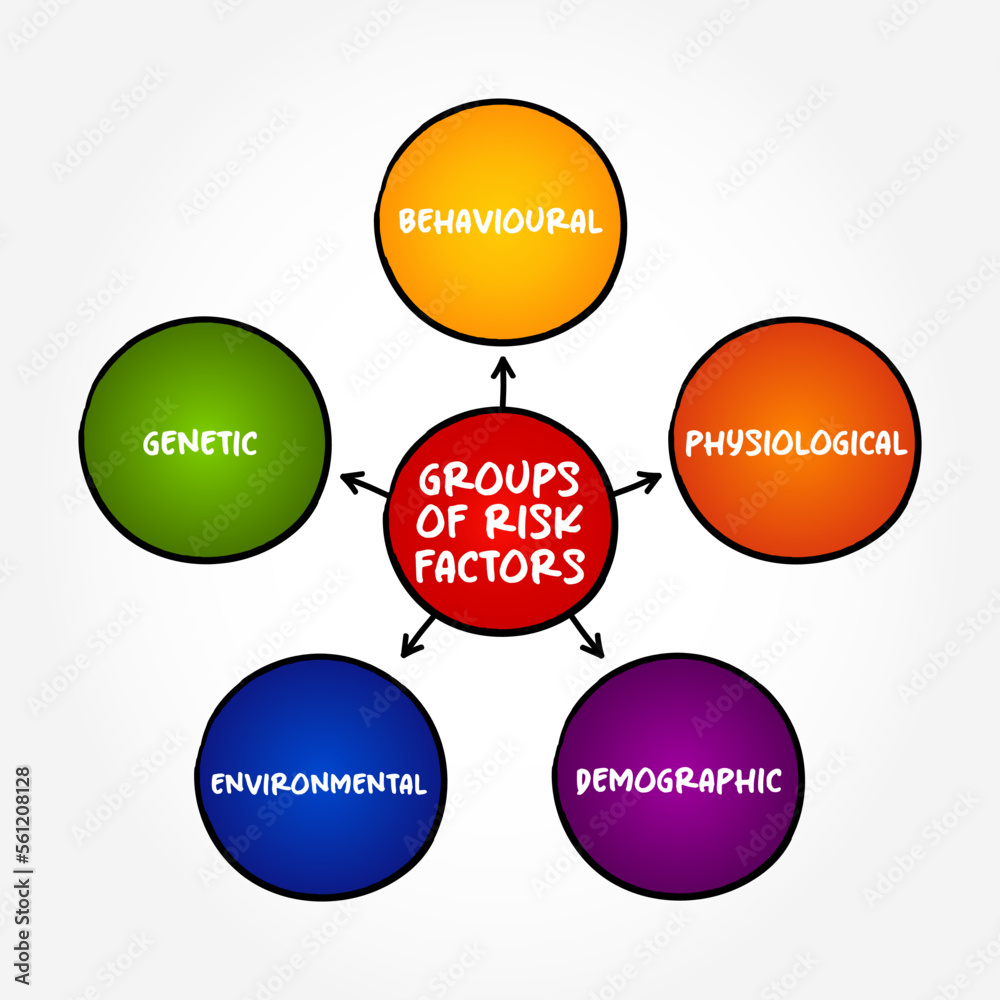 Groups of Risk Factors (variable associated with an increased risk of disease or infection) mind map concept background Groups of Risk Factors (variable associated with an increased risk of disease or infection) mind map concept background
