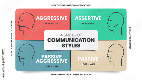4 Stages of Communication Styles infographics template banner with icons has Aggressive (Win - Lose), Assertive (Win - Win), Passive Agressive (Lose - Lose) and Passive (Lose - Win). Business vector.