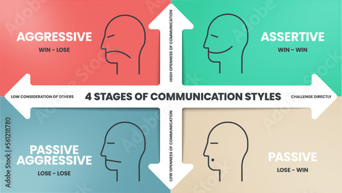 4 Stages of Communication Styles infographics template banner with icons has Aggressive (Win - Lose), Assertive (Win - Win), Passive Agressive (Lose - Lose) and Passive (Lose - Win). Business vector.