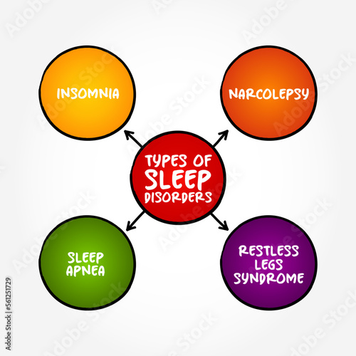 Types of sleep disorders (conditions that affect sleep quality, timing, or duration and impact a person’s ability to properly function) mind map concept background