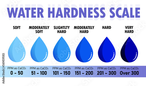 Water hardness scale isolated on white background.