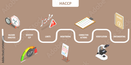 3D Isometric Flat Vector Conceptual Illustration of HACCP, Hazard Analysis, Identify CCP, CCP Limits, Monitoring, Corrective Actions