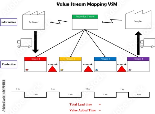 Value Stream Mapping