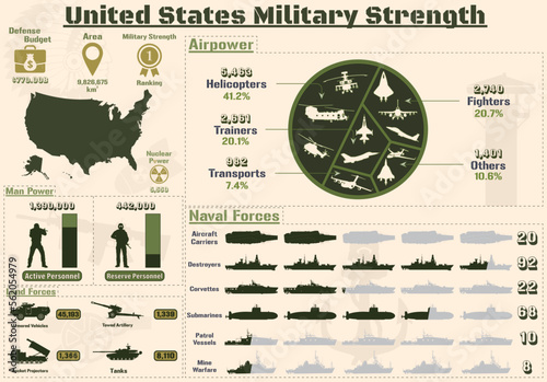 United States Military Strength Infographic, Military Power Of United States of America Army charts Presentation.