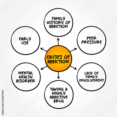 Causes of Addiction (brain disorder characterized by compulsive engagement in rewarding stimuli despite adverse consequences) mind map concept background
