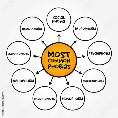 Most common Phobias (anxiety disorders defined by a persistent and excessive fear of an object or situation) mind map concept background