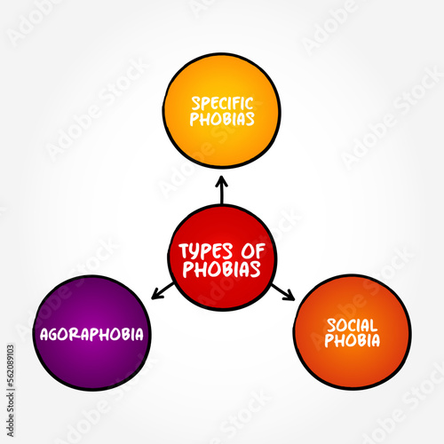 Types of Phobias (anxiety disorders defined by a persistent and excessive fear of an object or situation) mind map concept background