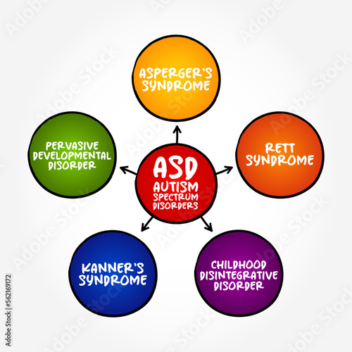 ASD - Autism Spectrum Disorders is a developmental disability caused by differences in the brain, mind map concept background