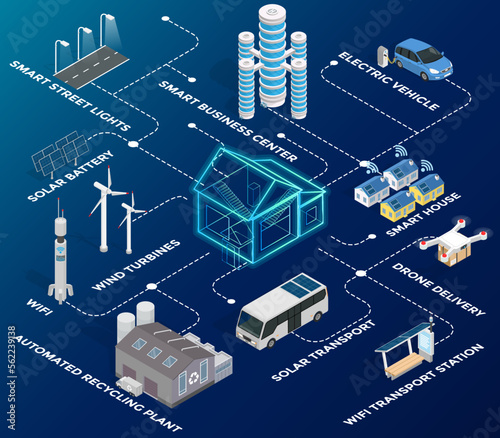 Smart city prototype of integrating several information and communication technologies and Internet of things, IoT solutions for city property management. Man made town planning interconnected system