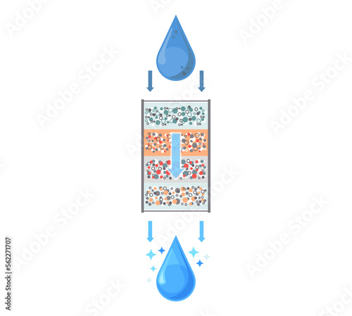 Drop of water is purified through filter, filtering cartridge. Water treatment system scheme. Water filter circuit and movement. Cleansing liquid by lowering contamination. Sectional mechanical filter