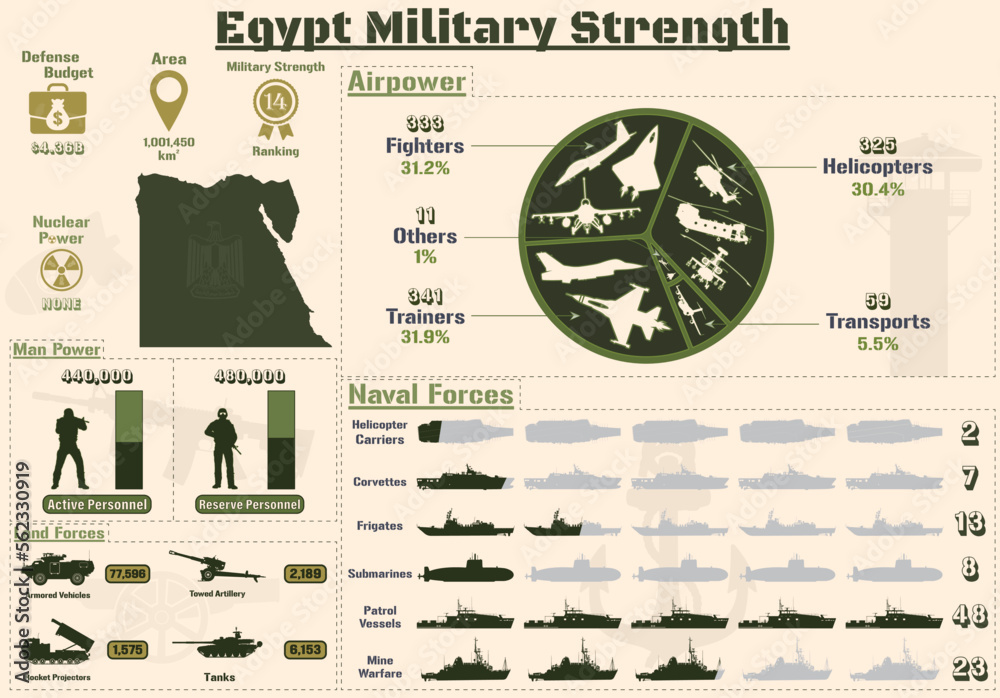 Egypt Military Strength Infographic, Military Power Of Egypt Army