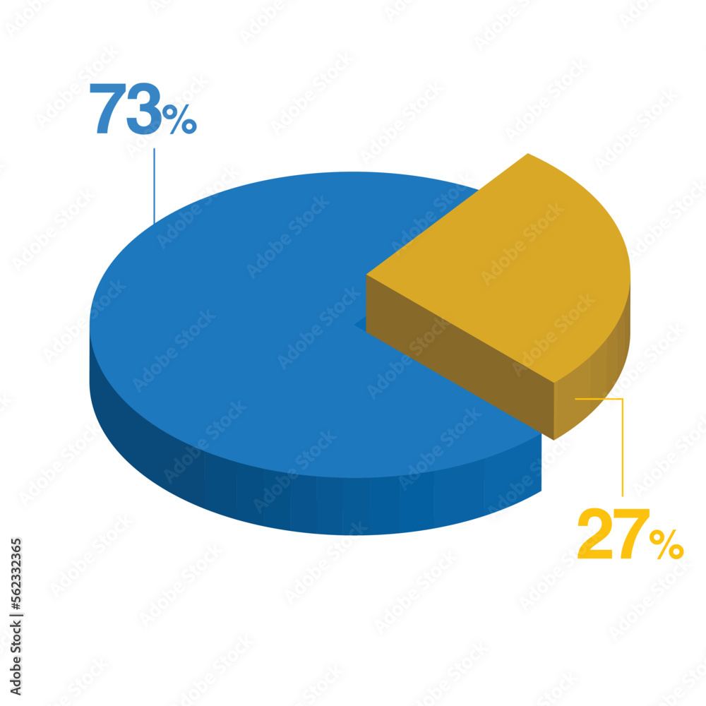 seventy three twenty seven 73 27 3d Isometric pie chart diagram for business presentation