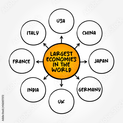 Largest economies in the world mind map text concept for presentations and reports