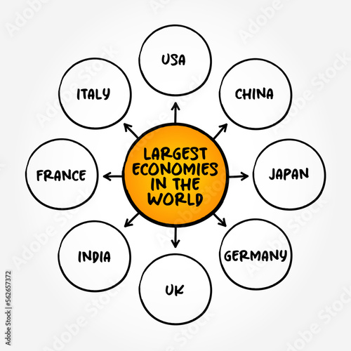 Largest economies in the world mind map text concept for presentations and reports