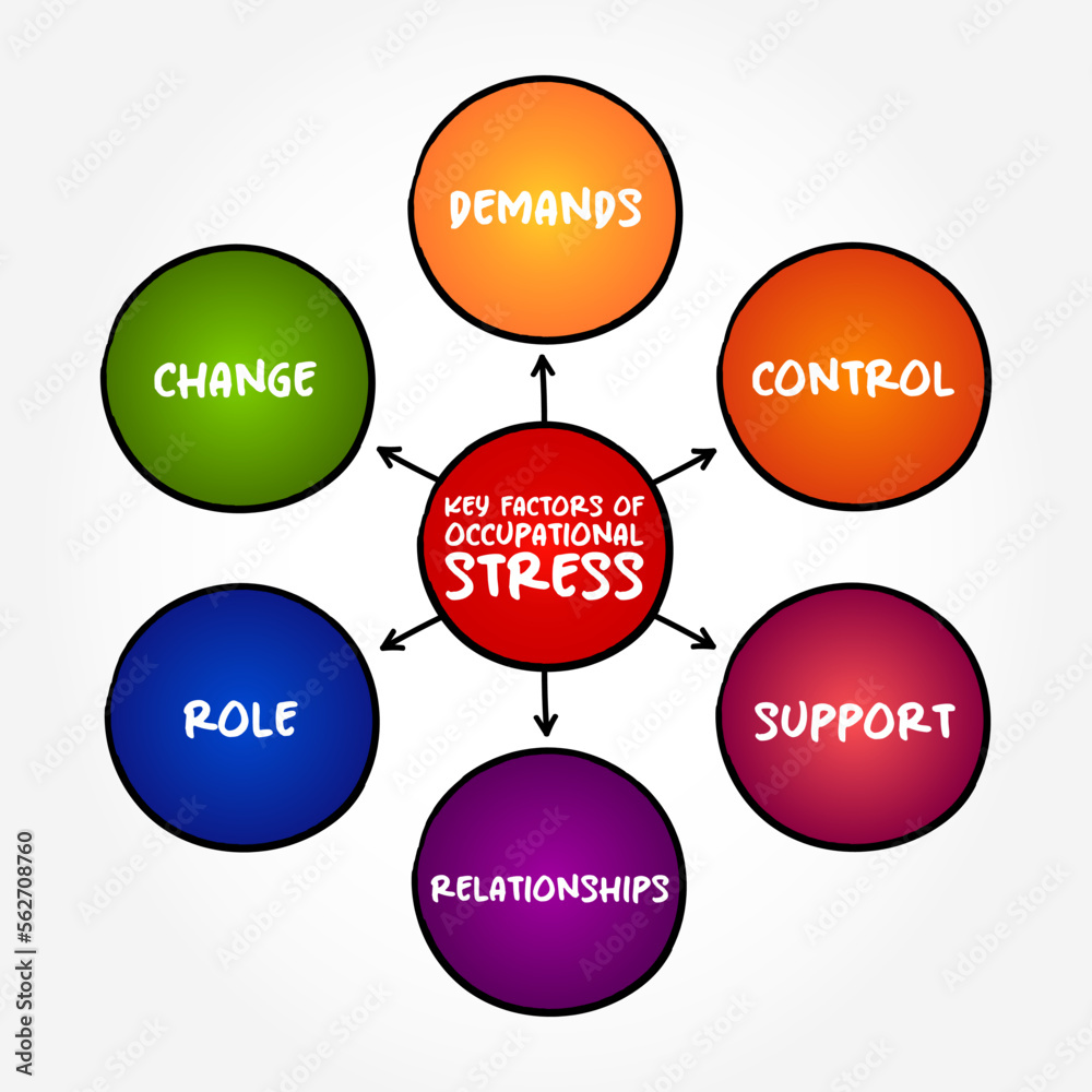 Key Factors of Occupational Stress (psychological stress related to one's job) mind map concept background Key Factors of Occupational Stress (psychological stress related to one's job) mind map concept background
