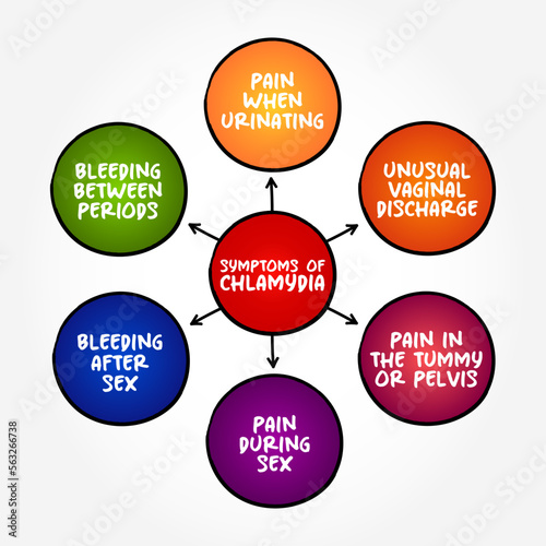 Symptoms of Chlamydia (common STD that can cause infection among both men and women) mind map text concept background