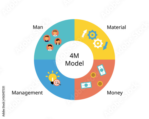The Management 4M theory of Man, Money, Material and Management to manage economics with production theory
