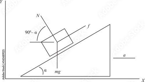 The inclined plane has an acceleration a to the right. Show that the block will slide on the plane if a >g tan (θ–α), where μs = tan θ is the coefficient of static friction for the contacting surfaces