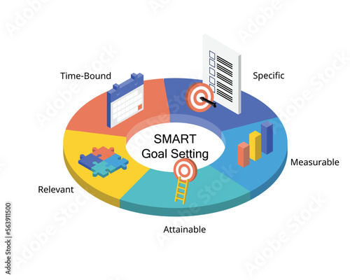 SMART goals setting stands for Specific, Measurable, Attainable, Relevant, and Time-bound