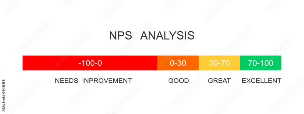 Net promoter score analysis. NPS indicator template. Example of positive client loyalty with different quantitative results. Customer satisfaction metric. Vector flat illustration - obrazy, fototapety, plakaty 