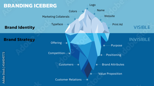 Concept of Brand Iceberg. Brands are Built from the Bottom Up. Invisible is Brand Strategy (Logo, Name, Colors, and such). Visible is Brand Identity (Offering, Competition, Purpose and such). Vector.