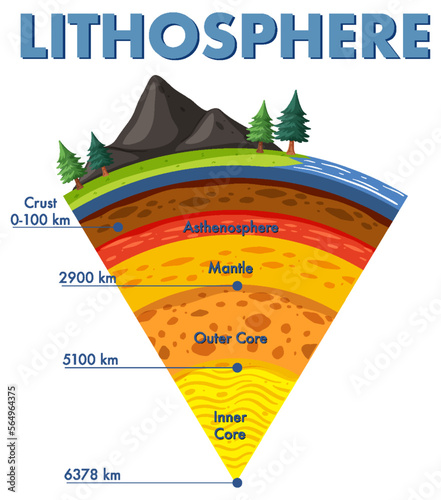 Diagram showing layers of the Earth lithosphere