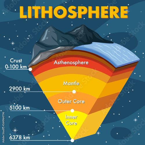 Layers of the Earth Lithosphere