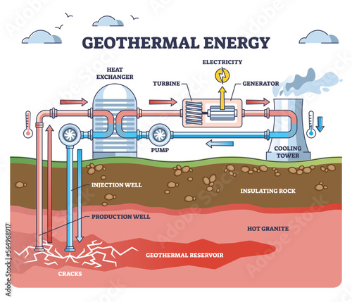 Geothermal energy as green electricity power from underground layers outline diagram. Labeled educational technical scheme with heat exhanger, turbine, generator and cooling tower vector illustration.