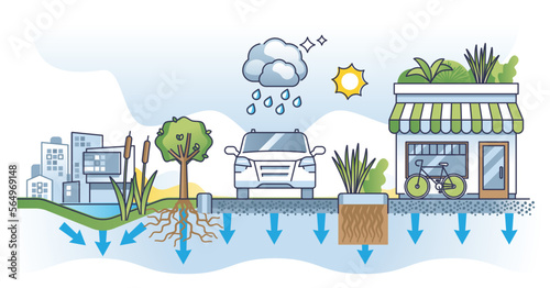 Green storm water infrastructure with ecological solutions outline concept. Stormwater system with green roofs, drainage gardens and porous street surface for rain absorption vector illustration.