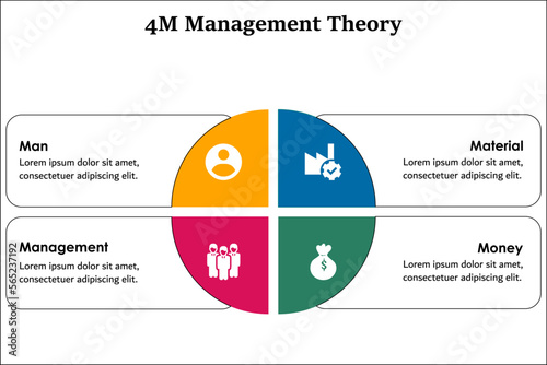 4M Management theory - Man, Material, Management, Money. Infographic template with icons and description placeholder